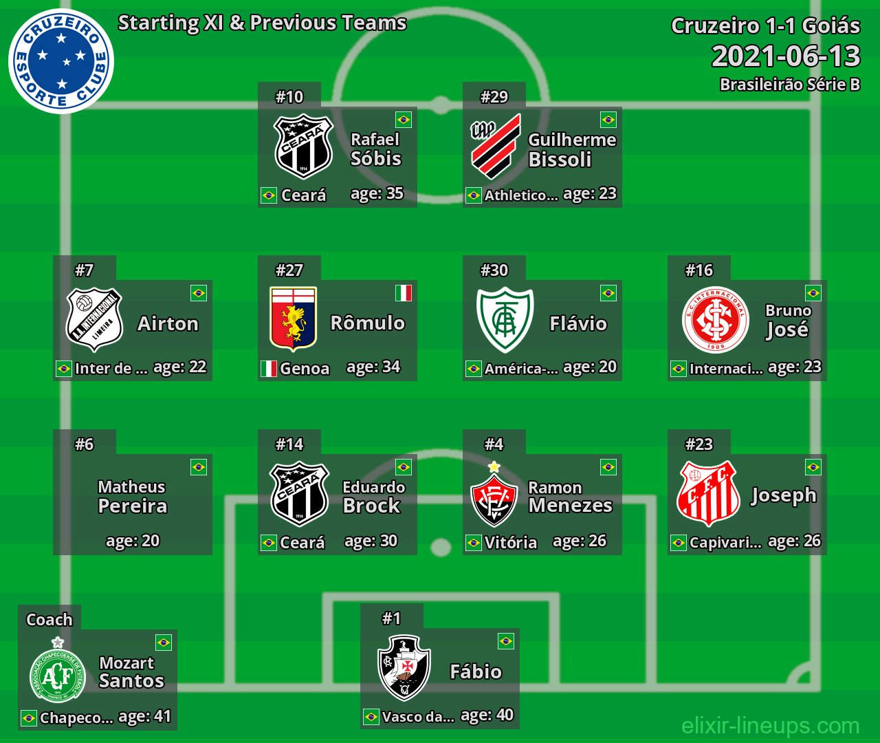 Cruzeiro Starting XI & Previous Teams 2021-06-13
