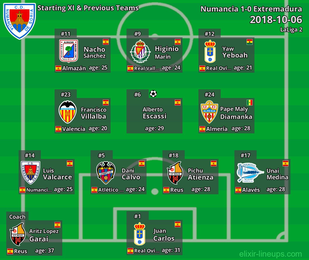 Numancia Starting XI & Previous Teams 2018-10-06