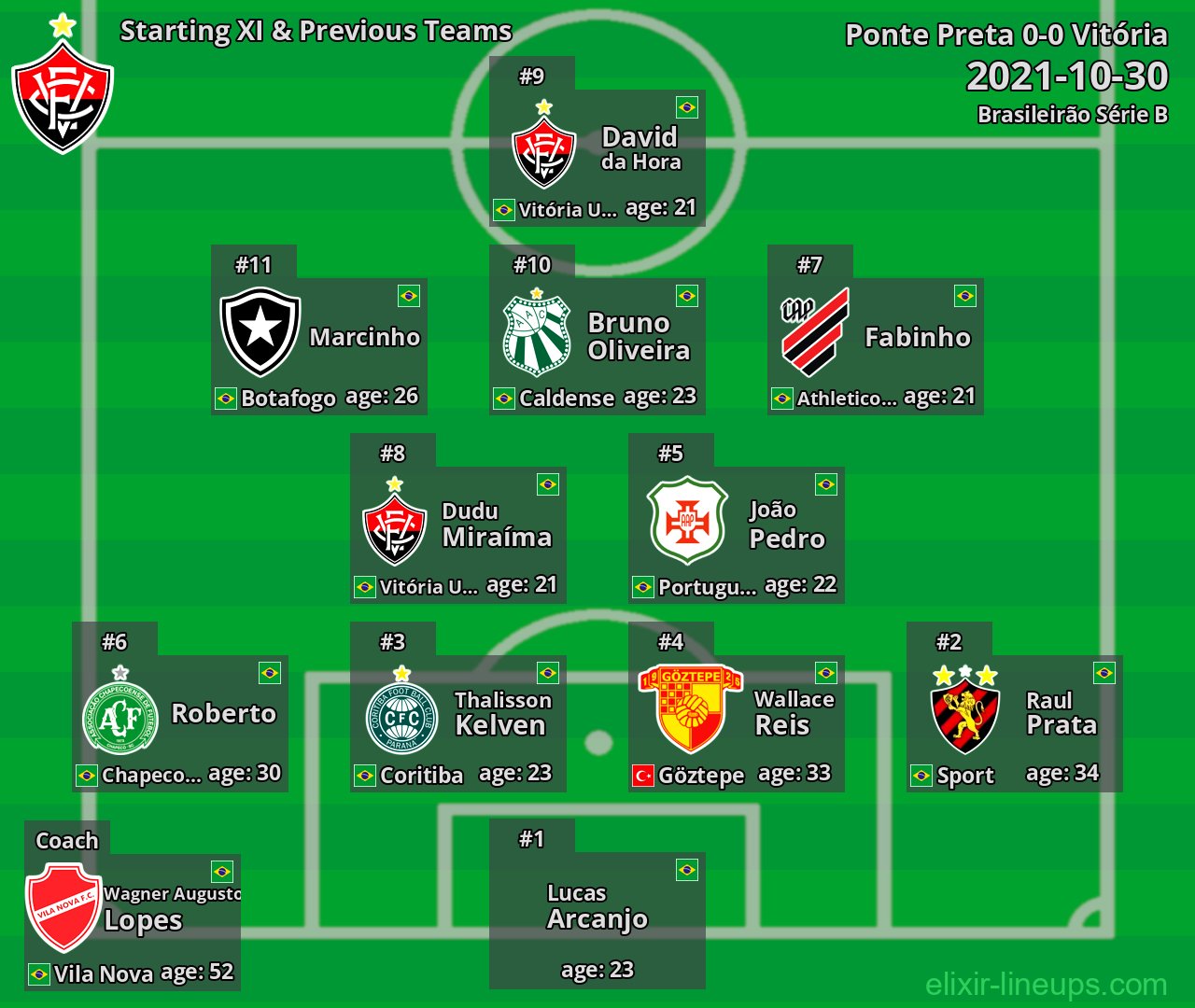 Vitória Starting XI & Previous Teams 2021-10-30