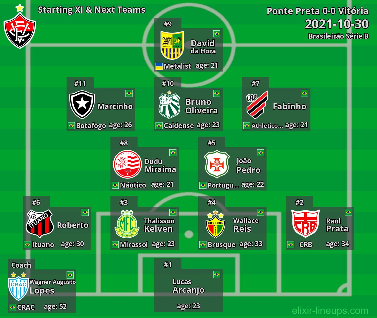 Vitória Starting XI & Next Teams 2021-10-30