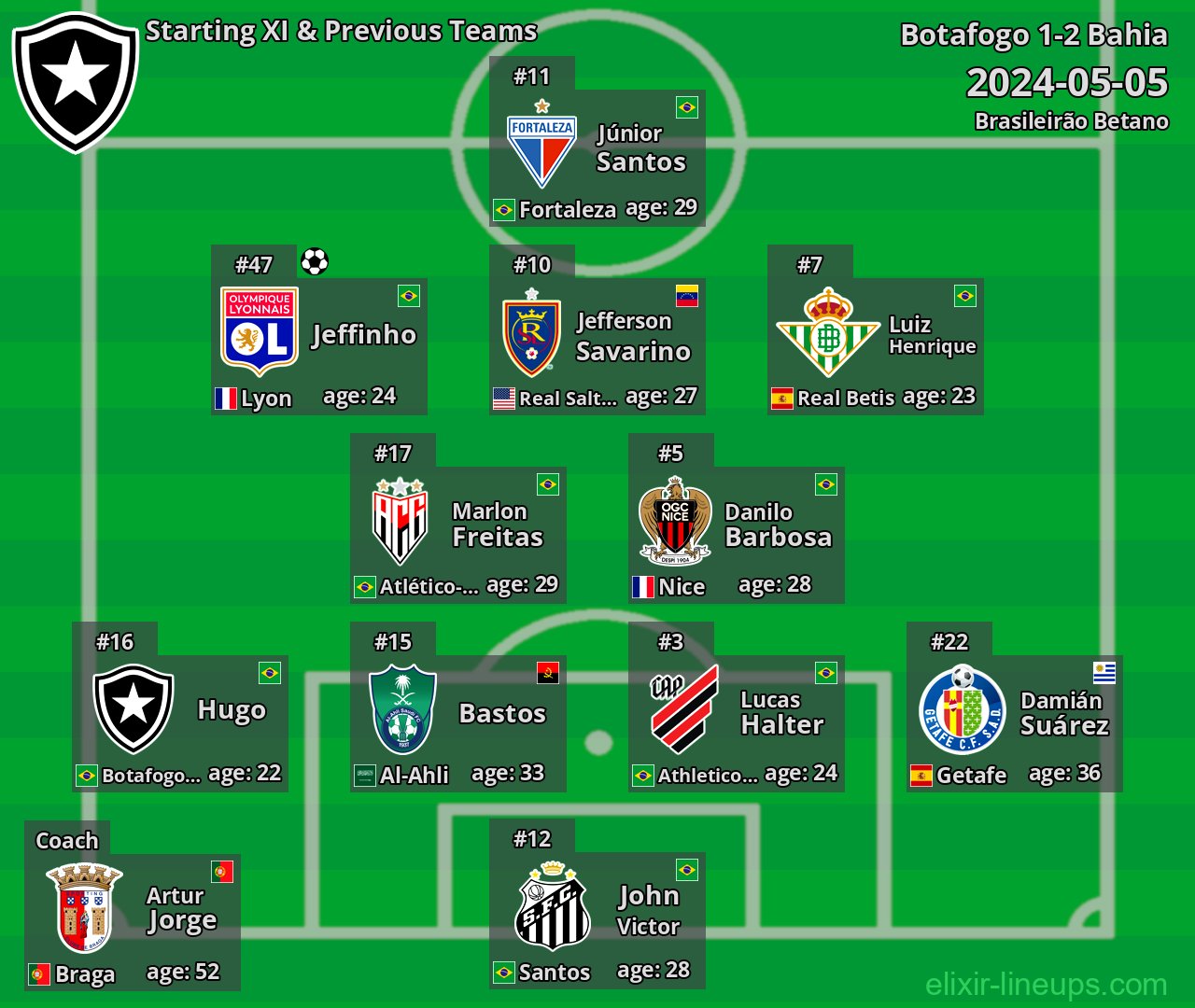 Botafogo Starting XI & Previous Teams 2024-05-05