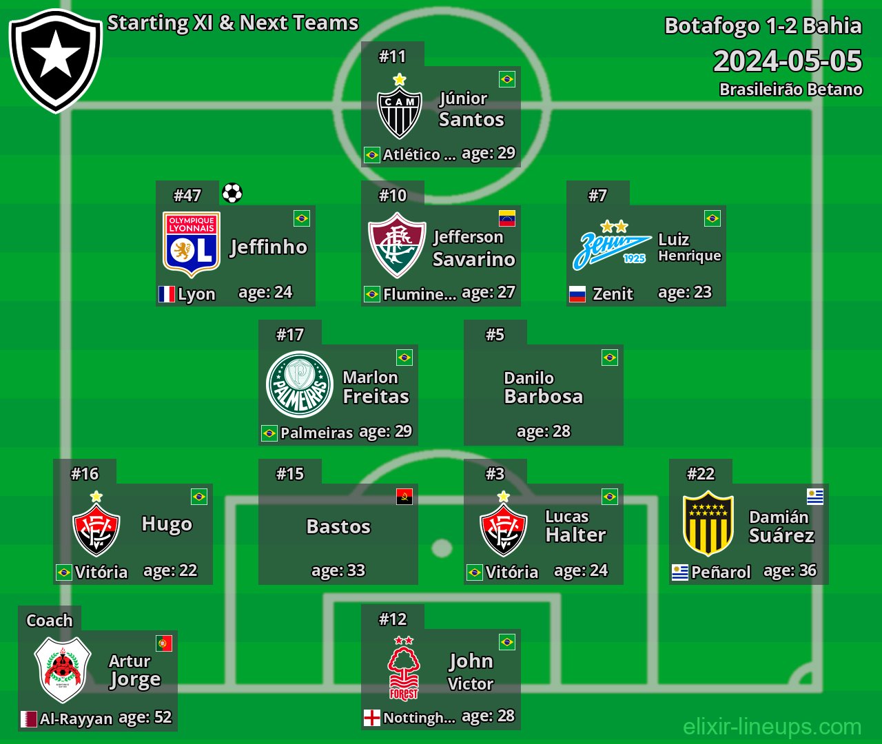 Botafogo Starting XI & Next Teams 2024-05-05