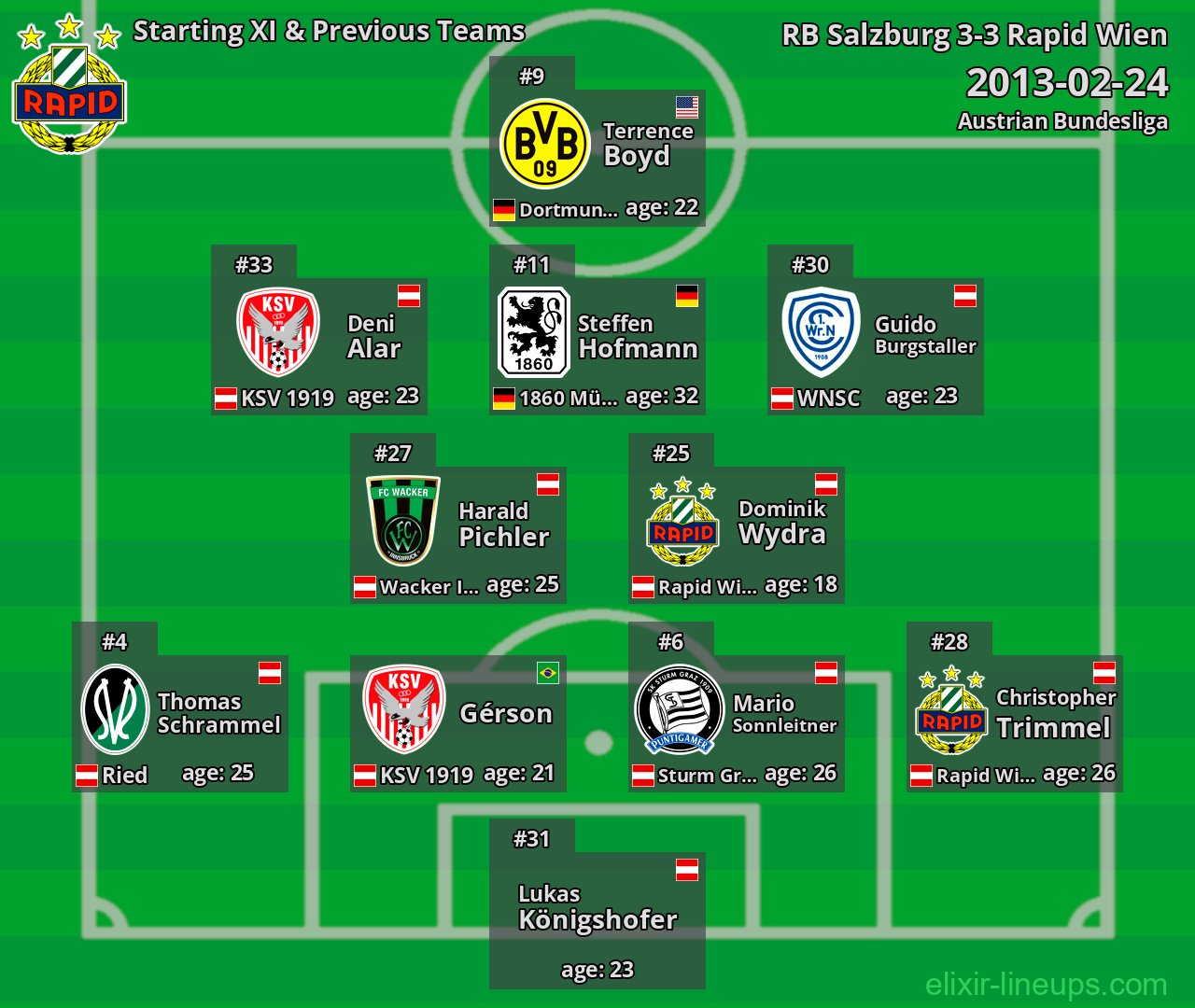 Rapid Wien Starting XI & Previous Teams 2013-02-24