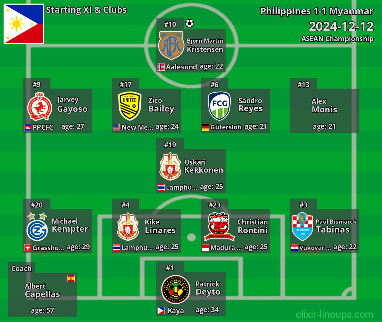Philippines Starting XI 2024-12-12