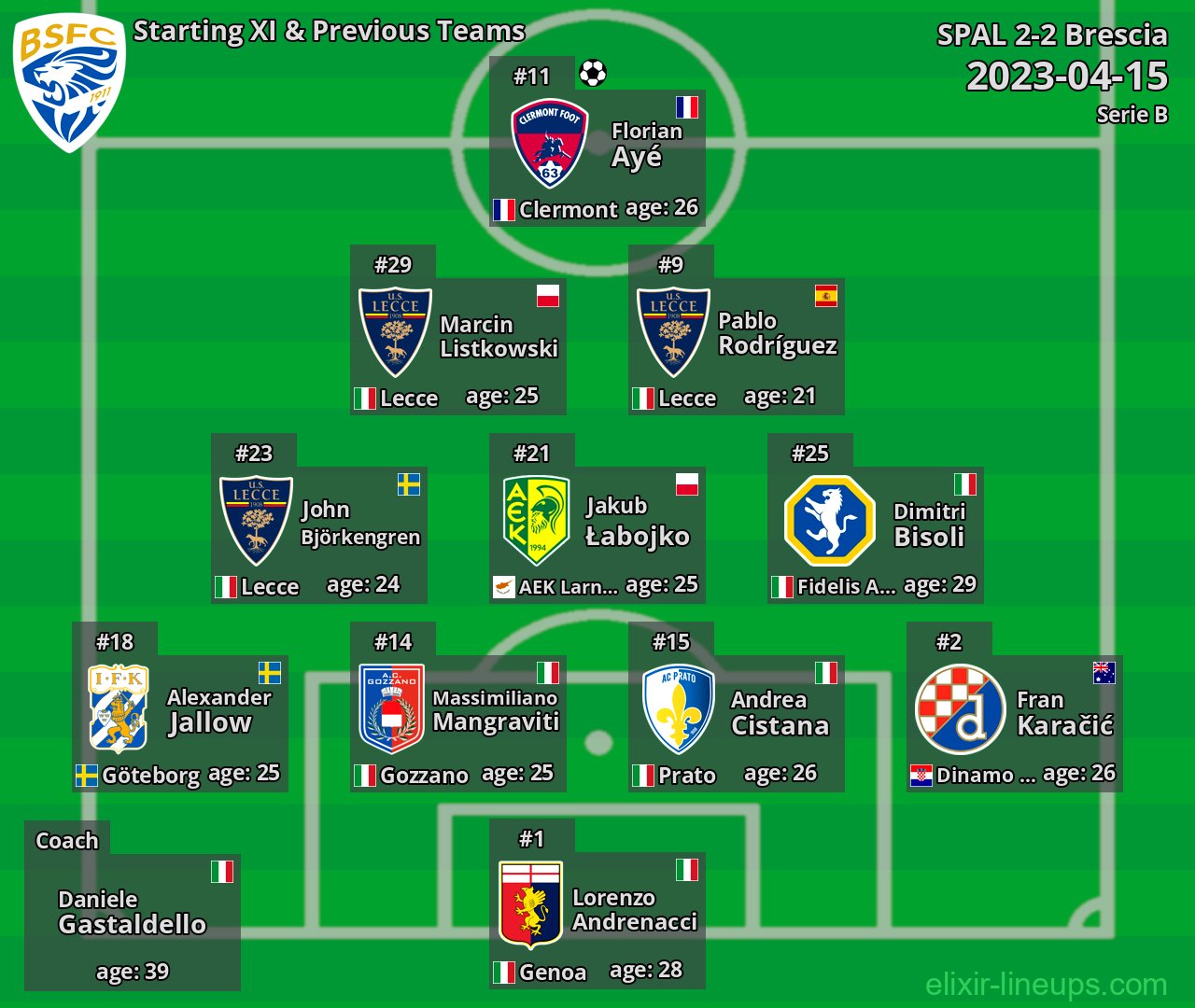 Brescia Starting XI & Previous Teams 2023-04-15