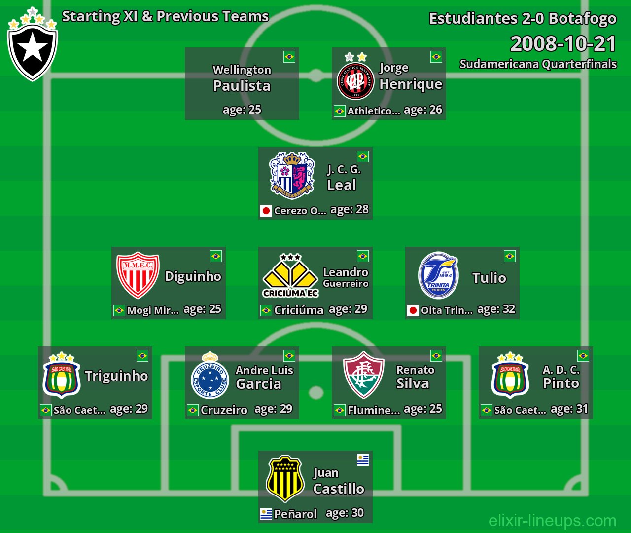 Botafogo Starting XI & Previous Teams 2008-10-21