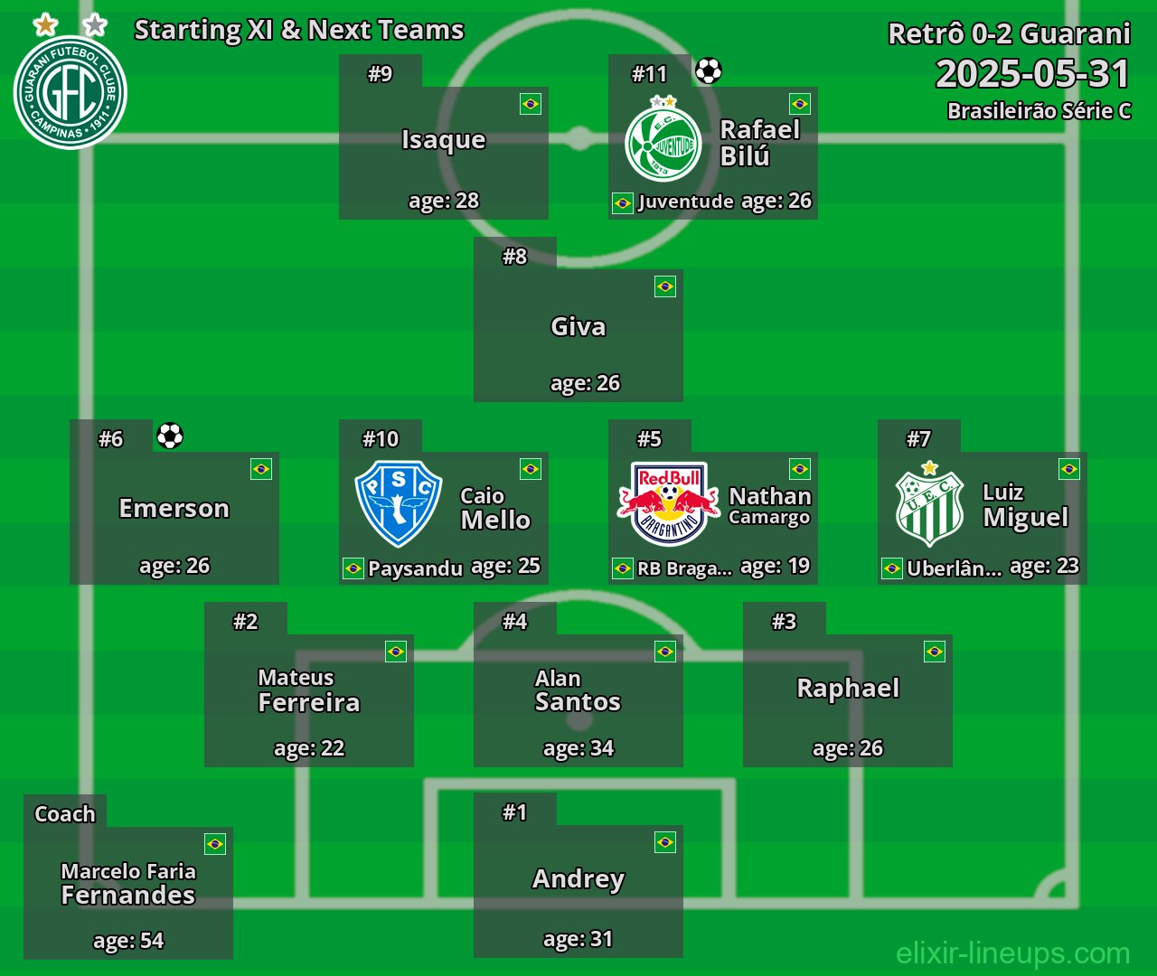 Guarani Starting XI & Next Teams 2025-05-31