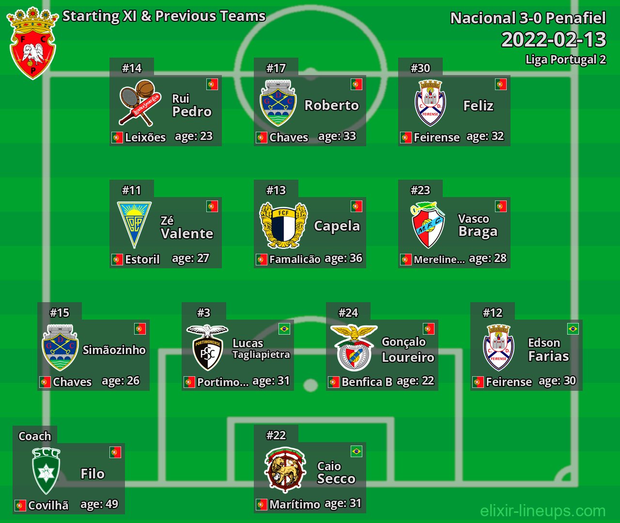 Penafiel Starting XI & Previous Teams 2022-02-13