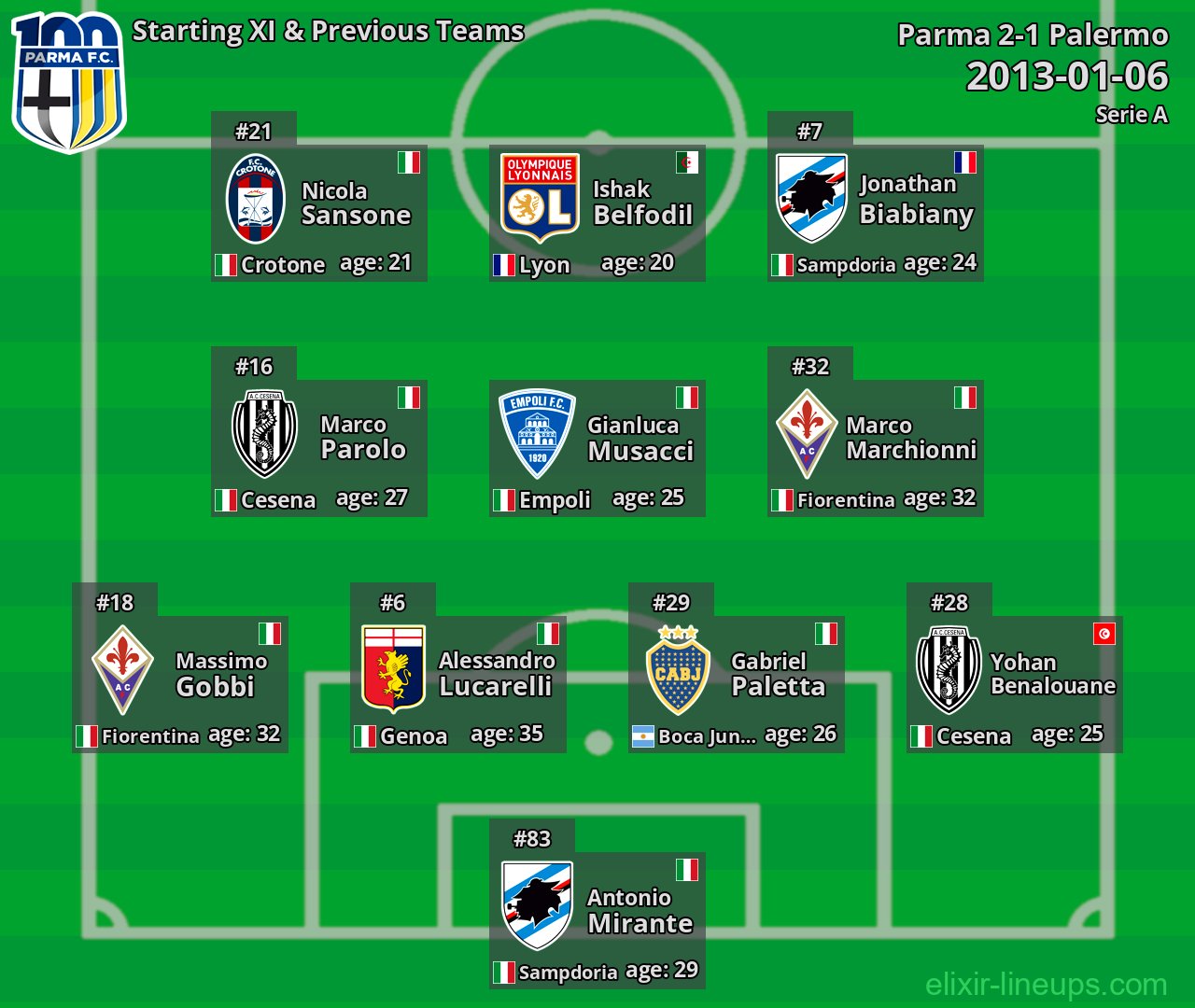 Parma Starting XI & Previous Teams 2013-01-06