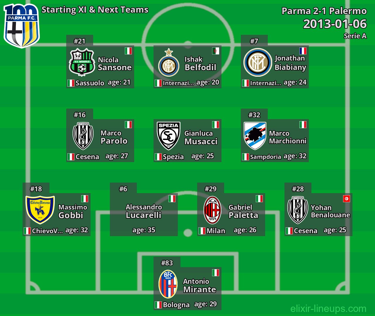 Parma Starting XI & Next Teams 2013-01-06