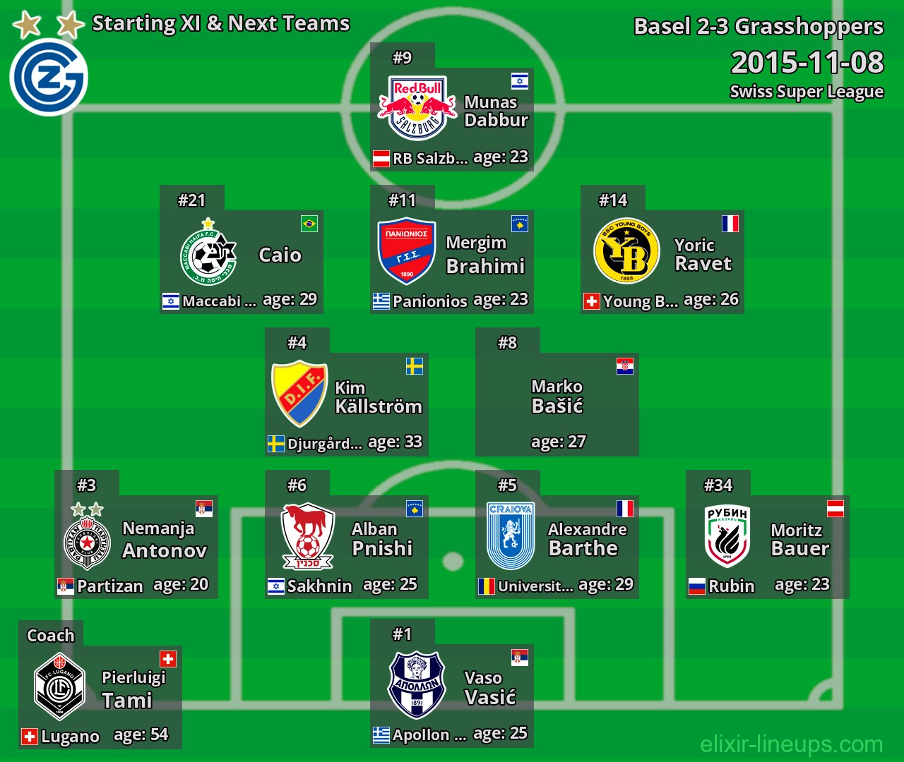 Grasshoppers Starting XI & Next Teams 2015-11-08