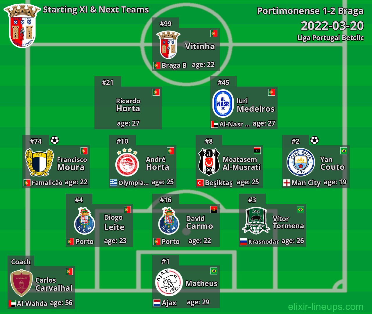 Braga Starting XI & Next Teams 2022-03-20