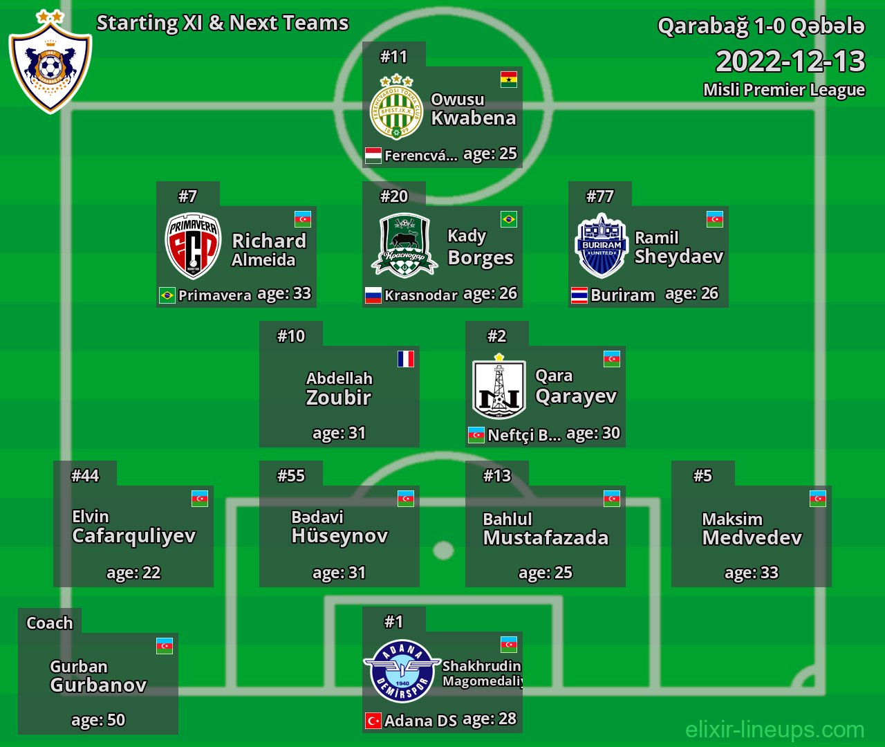 Qarabağ Starting XI & Next Teams 2022-12-13