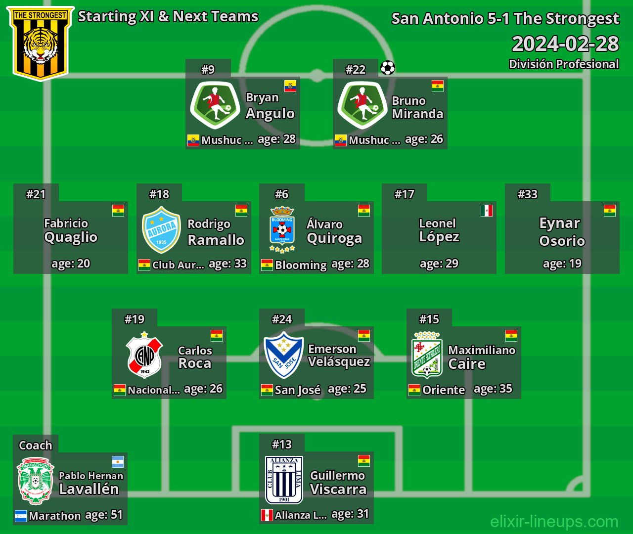 The Strongest Starting XI & Next Teams 2024-02-28