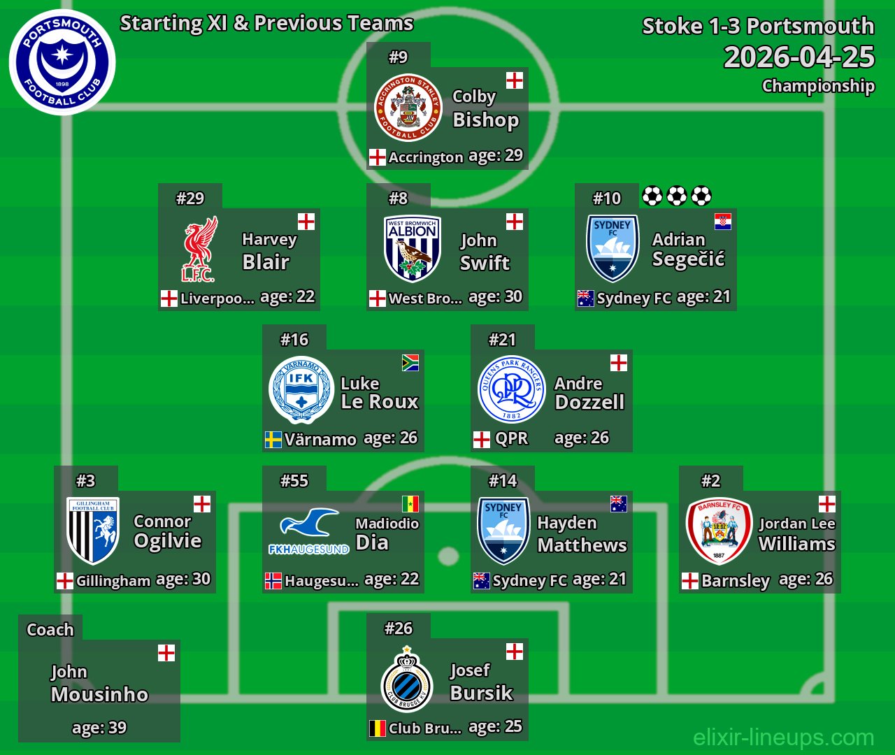 Portsmouth Starting XI & Previous Teams 2026-04-25