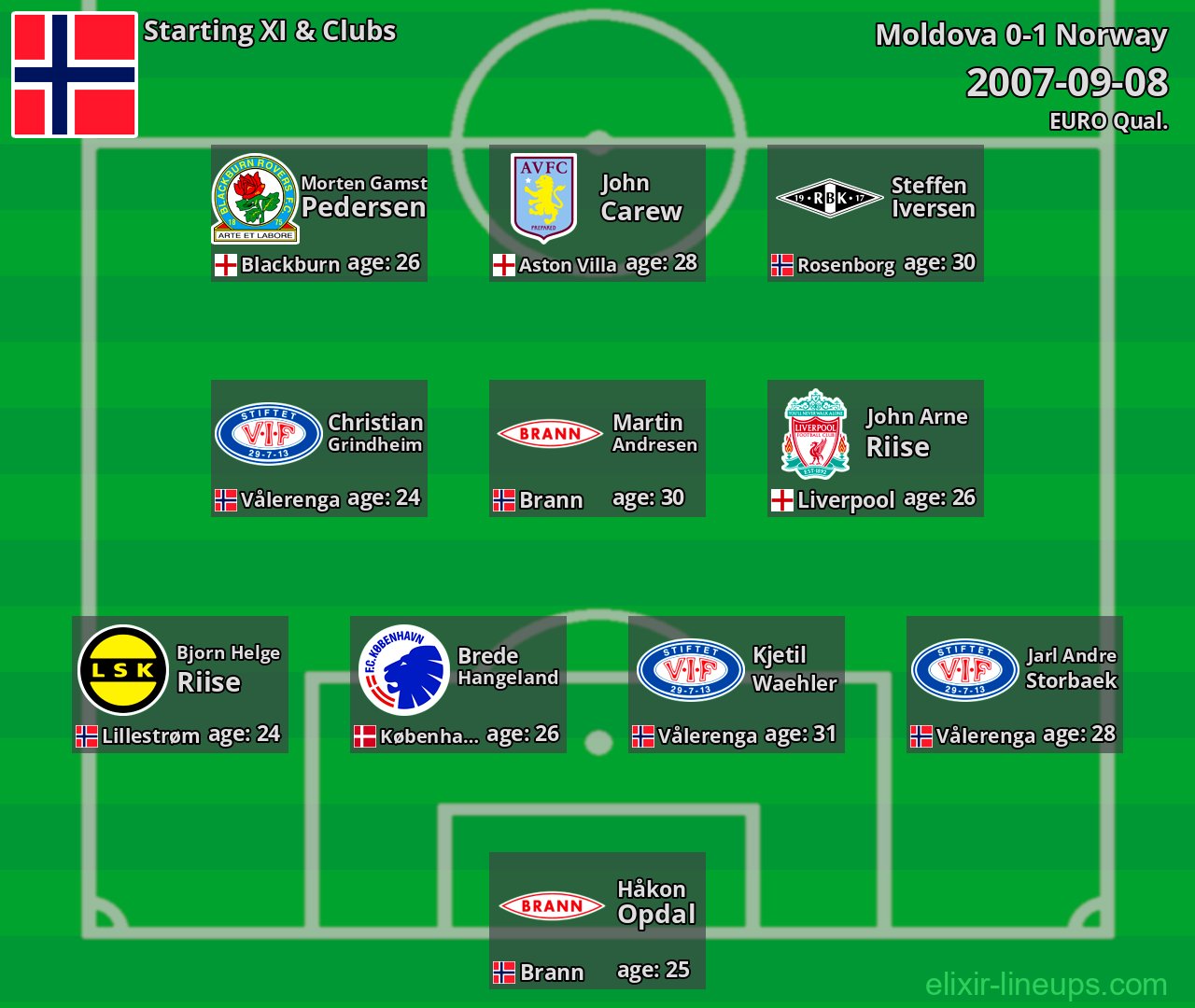 Norway Starting XI 2007-09-08