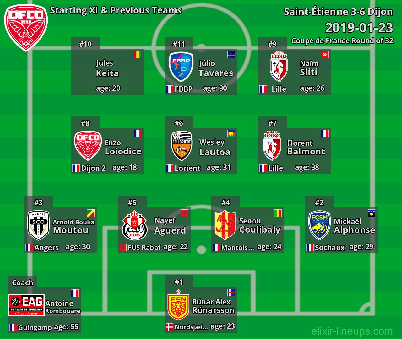 Dijon Starting XI & Previous Teams 2019-01-23