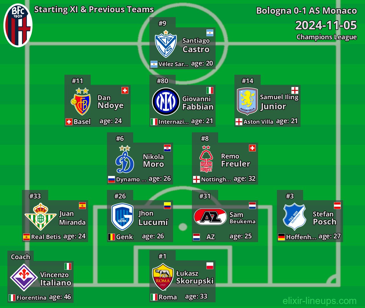 Bologna Starting XI & Previous Teams 2024-11-05