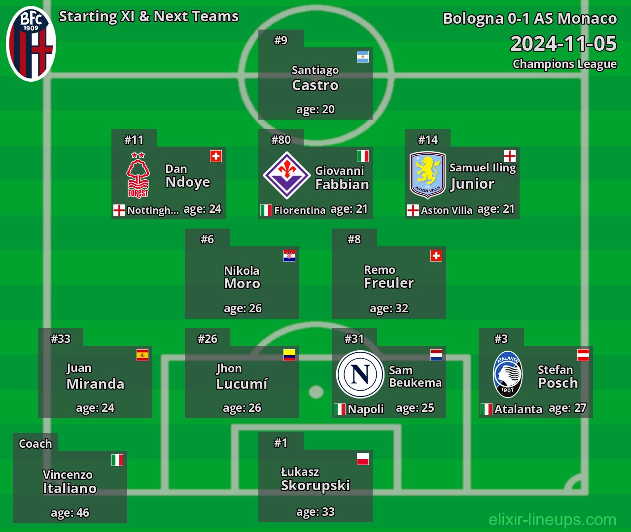 Bologna Starting XI & Next Teams 2024-11-05