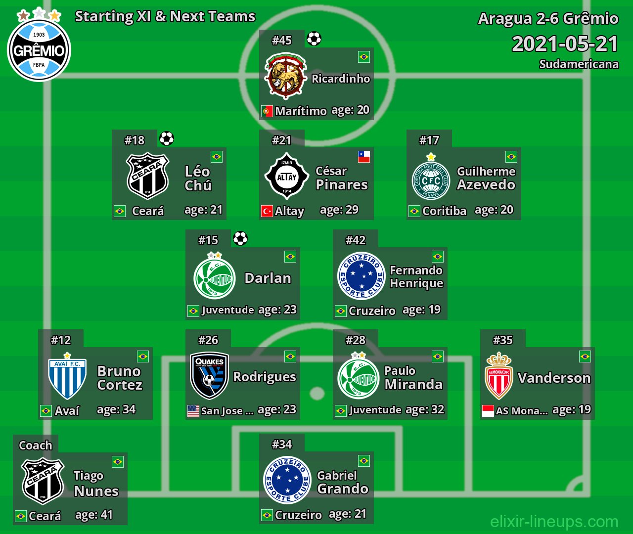 Grêmio Starting XI & Next Teams 2021-05-21