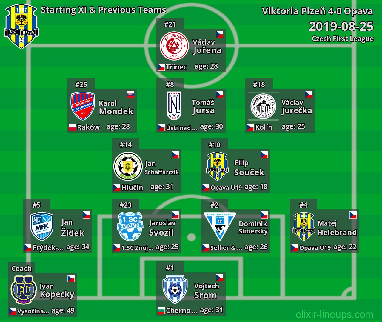 Opava Starting XI & Previous Teams 2019-08-25