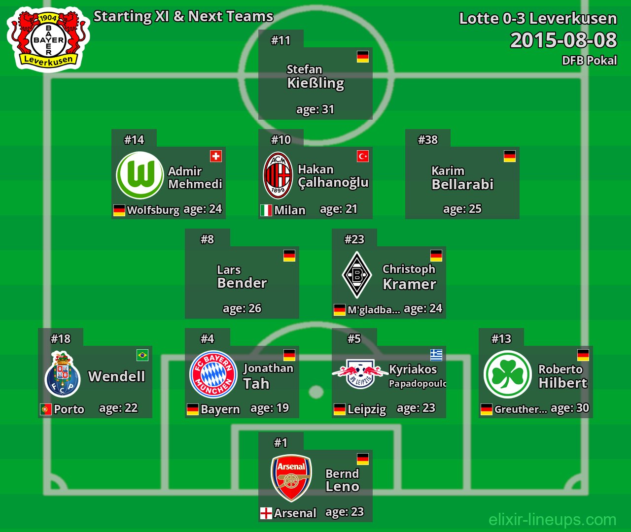Leverkusen Starting XI & Next Teams 2015-08-08