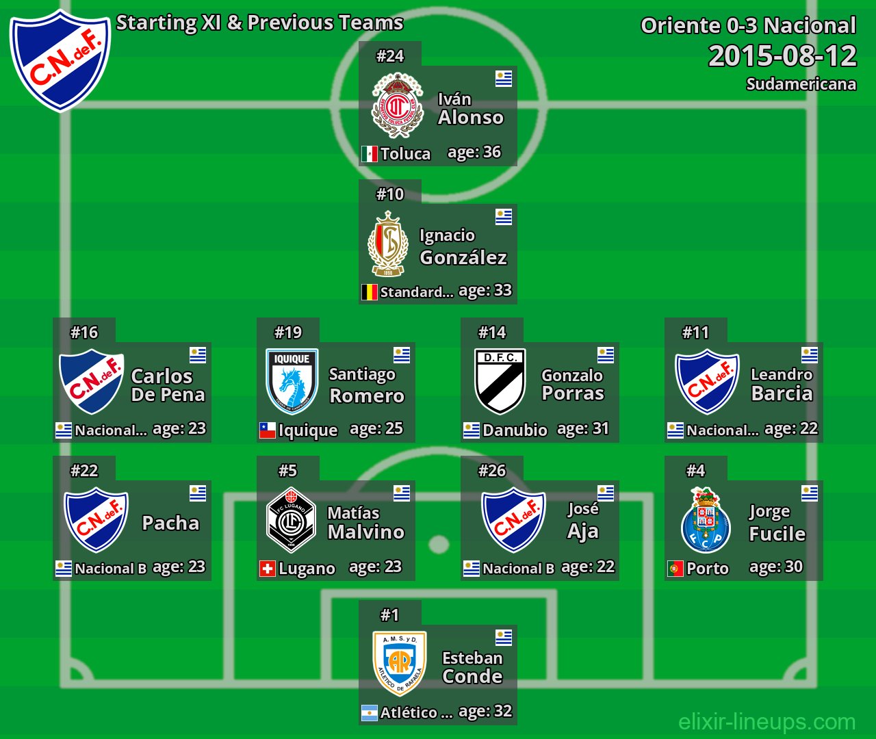 Nacional Starting XI & Previous Teams 2015-08-12