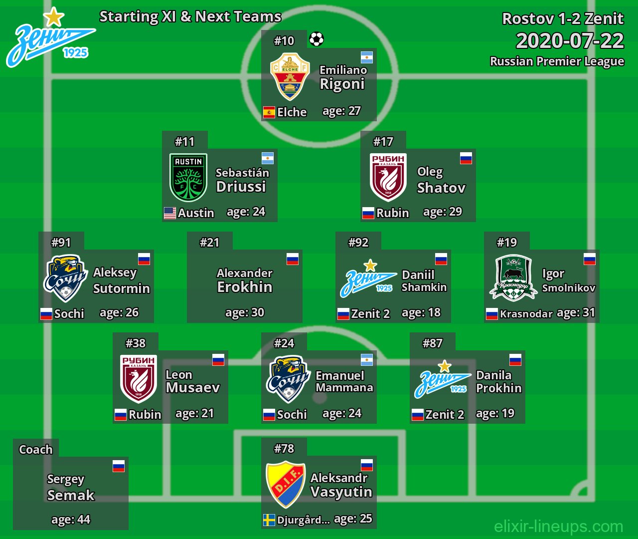 Zenit Starting XI & Next Teams 2020-07-22