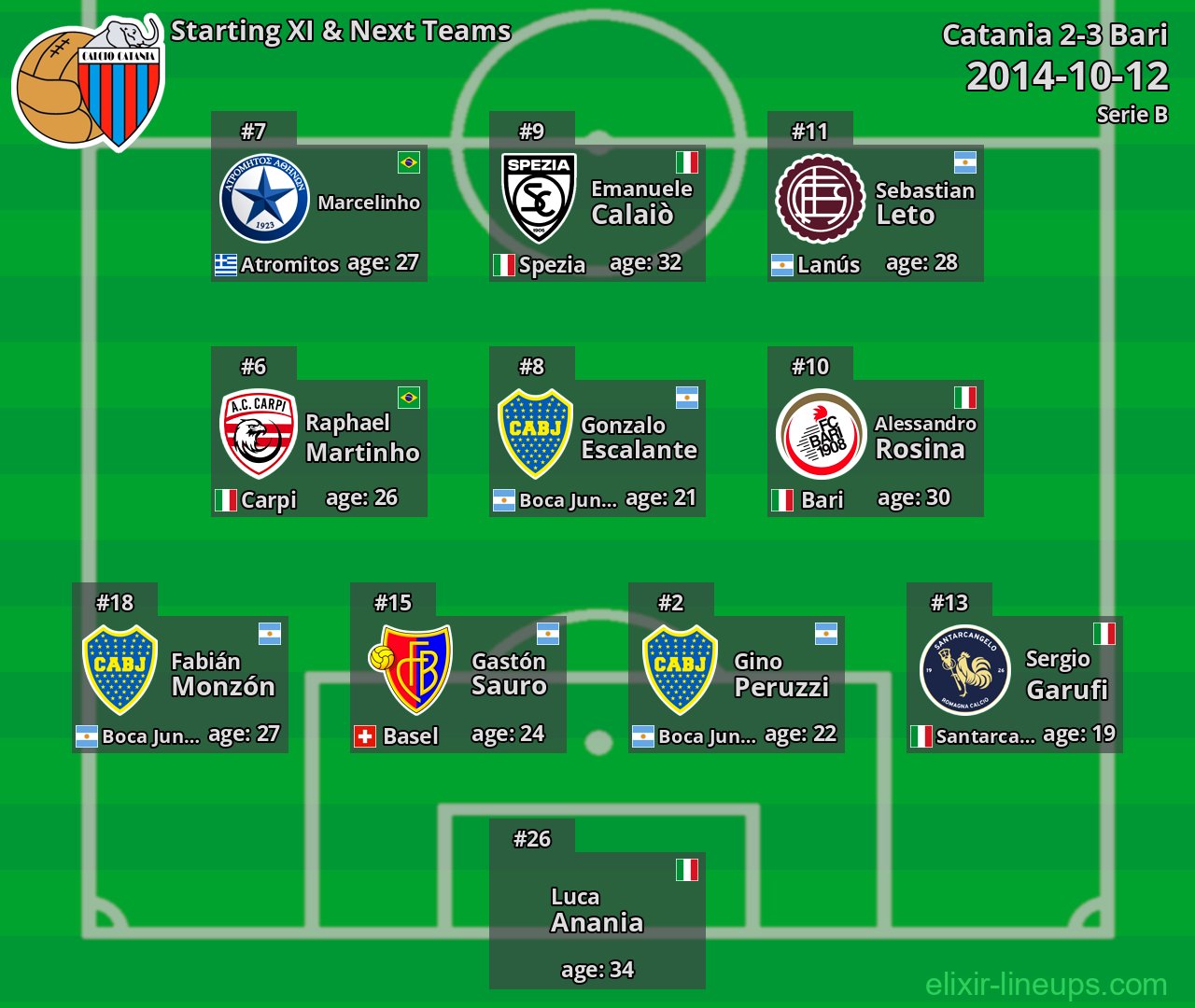 Catania Starting XI & Next Teams 2014-10-12