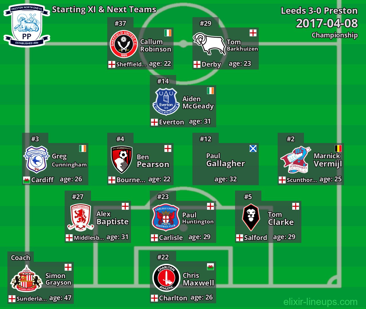 Preston Starting XI & Next Teams 2017-04-08