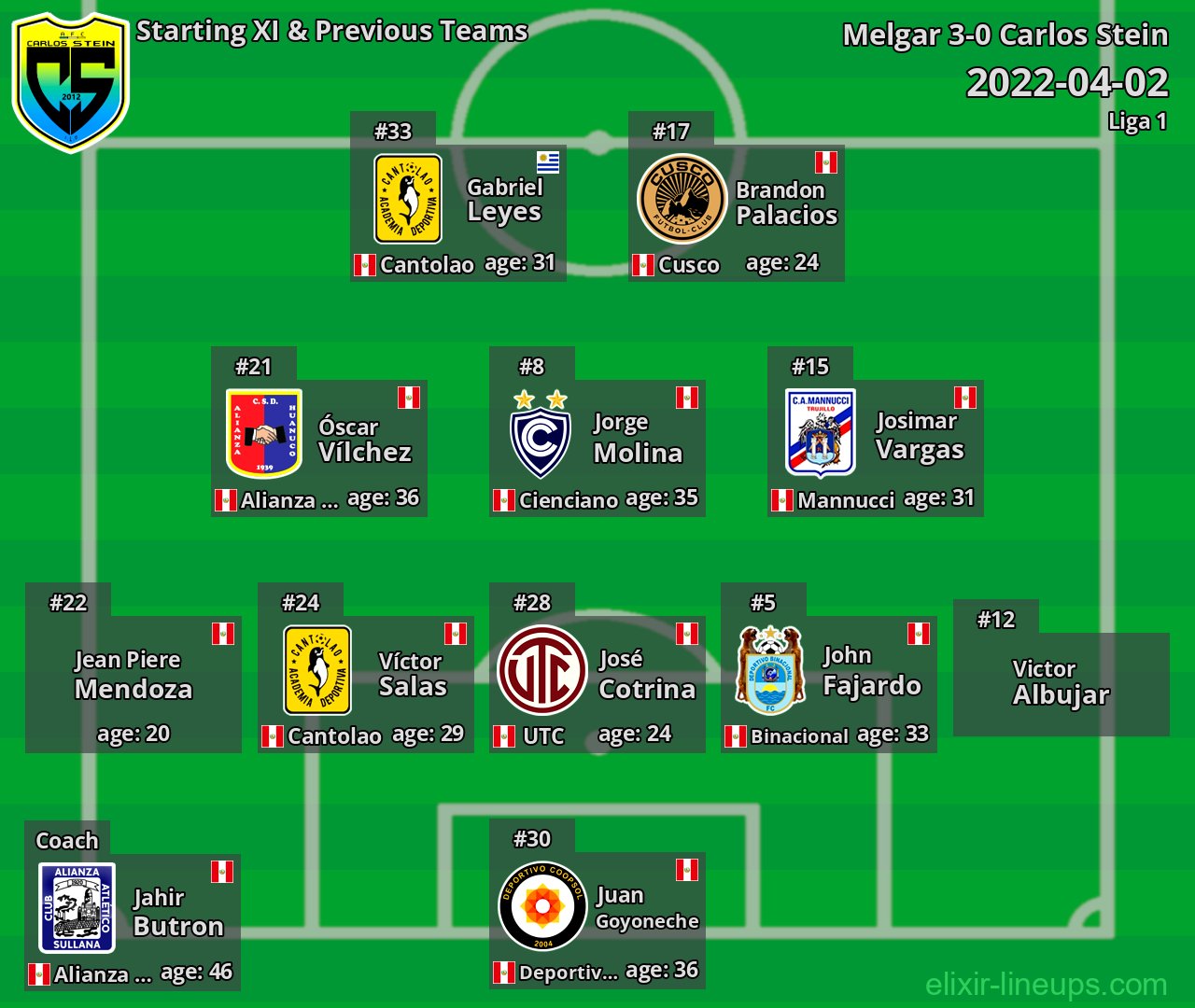 Carlos Stein Starting XI & Previous Teams 2022-04-02
