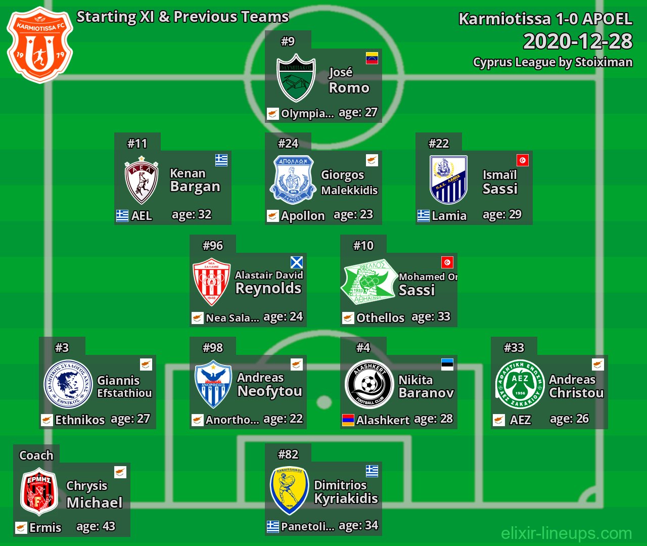 Karmiotissa Starting XI & Previous Teams 2020-12-28