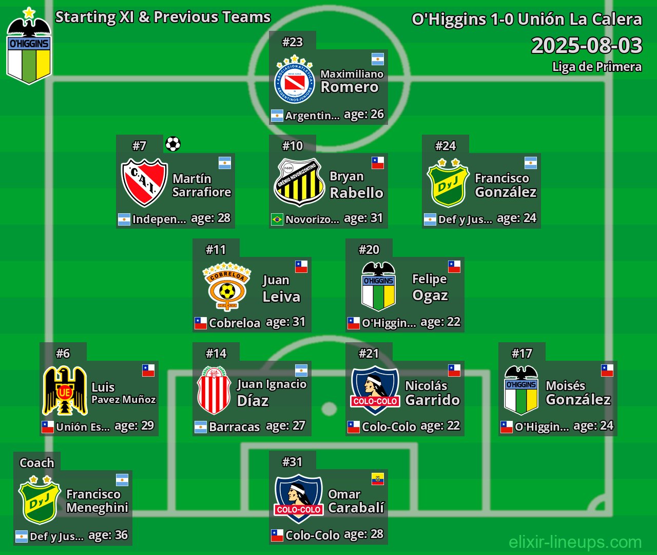 O'Higgins Starting XI & Previous Teams 2025-08-03