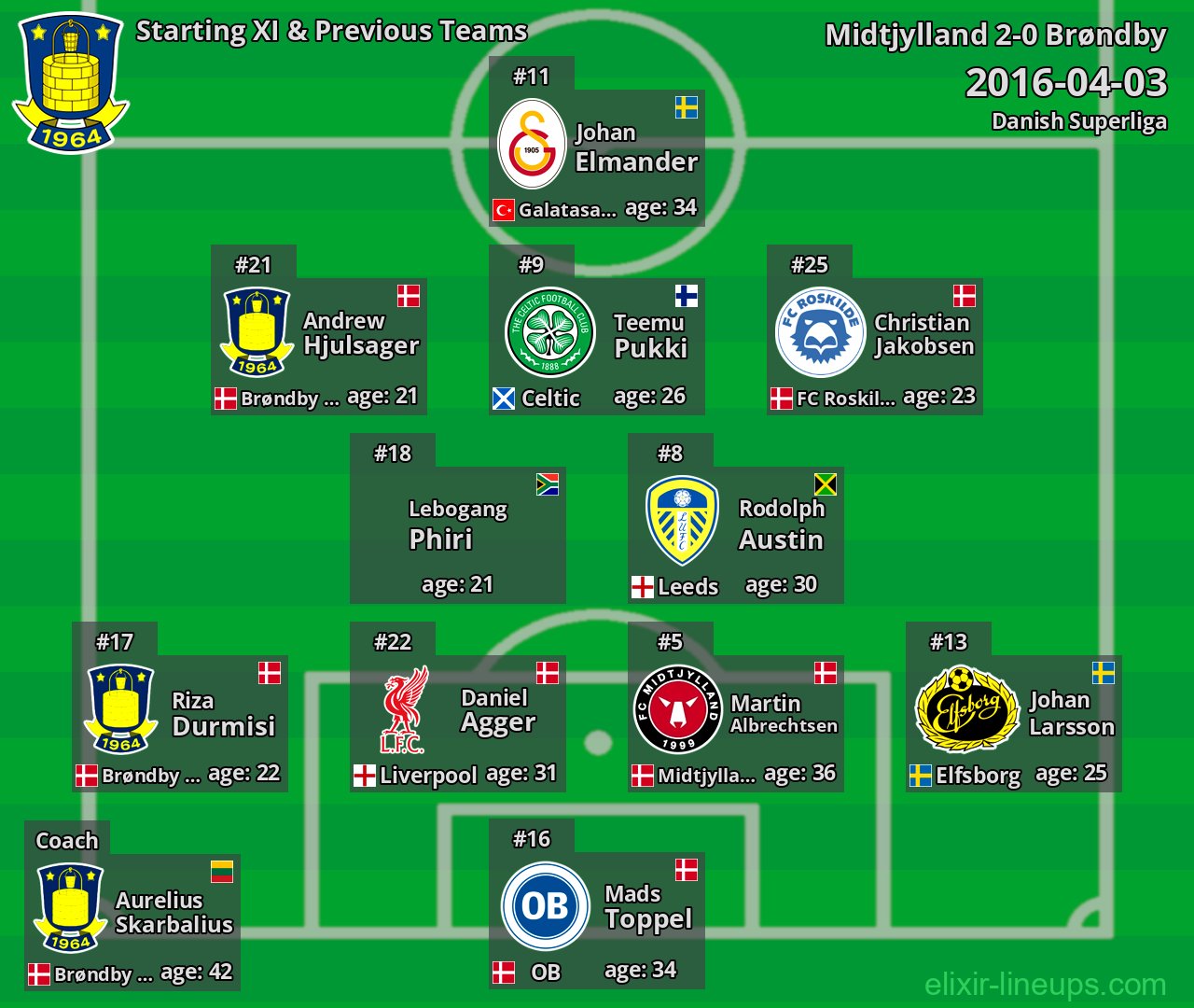Brøndby Starting XI & Previous Teams 2016-04-03