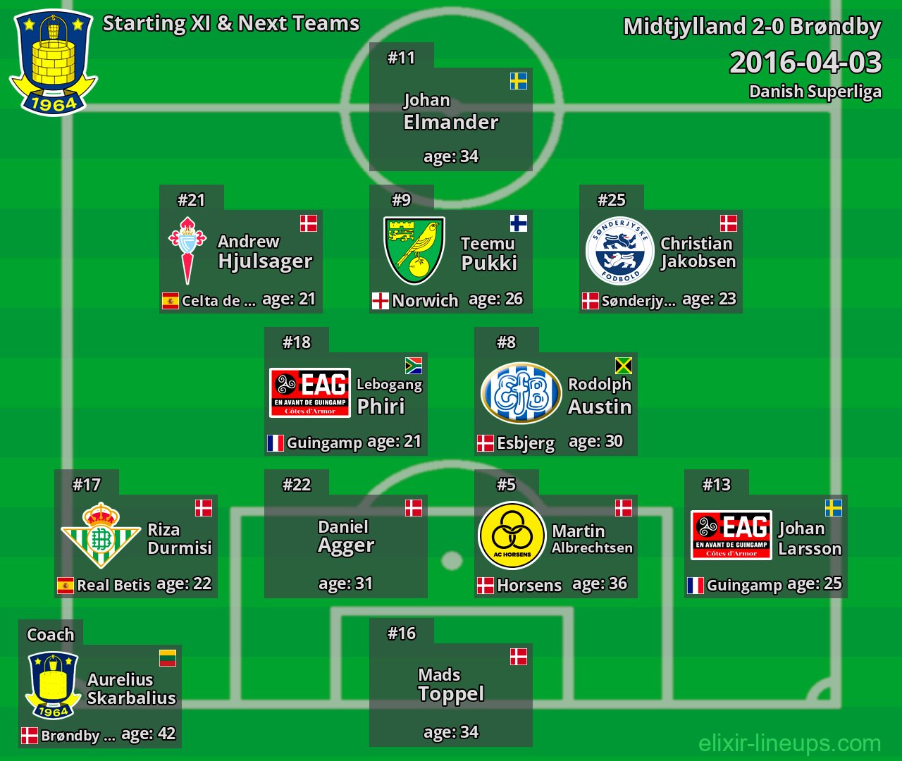 Brøndby Starting XI & Next Teams 2016-04-03
