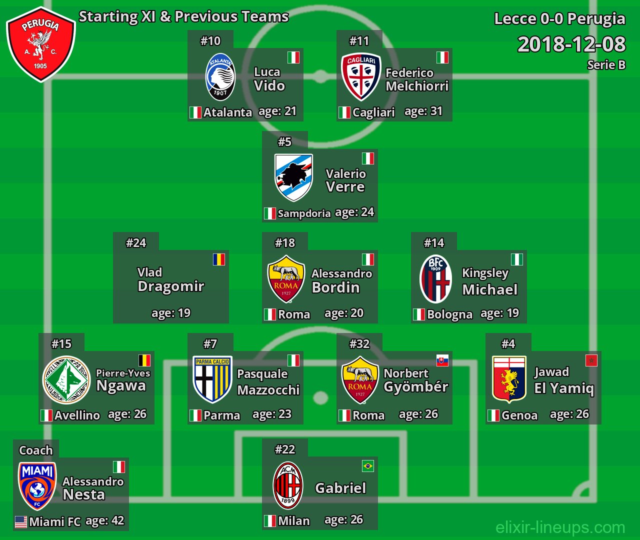 Perugia Starting XI & Previous Teams 2018-12-08