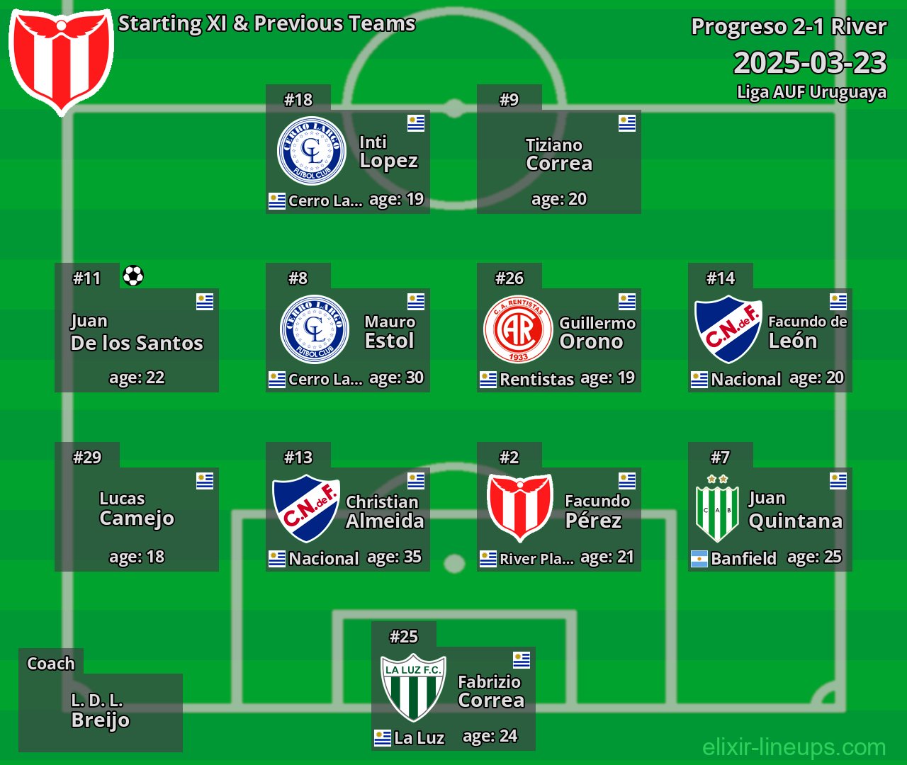 River Starting XI & Previous Teams 2025-03-23