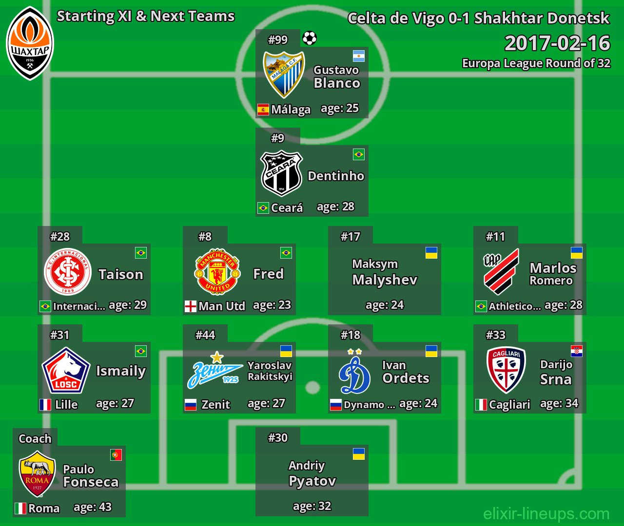 Shakhtar Donetsk Starting XI & Next Teams 2017-02-16
