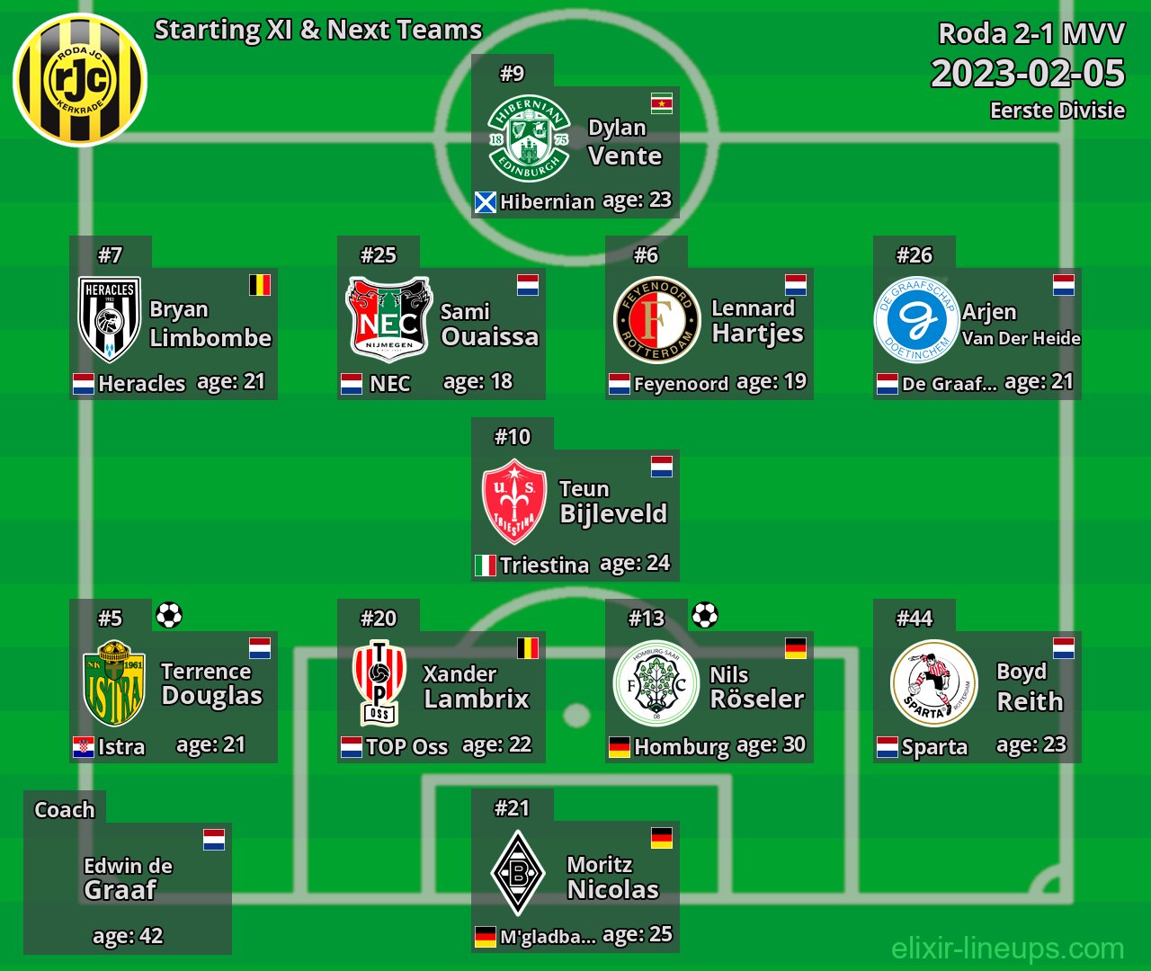 Roda Starting XI & Next Teams 2023-02-05