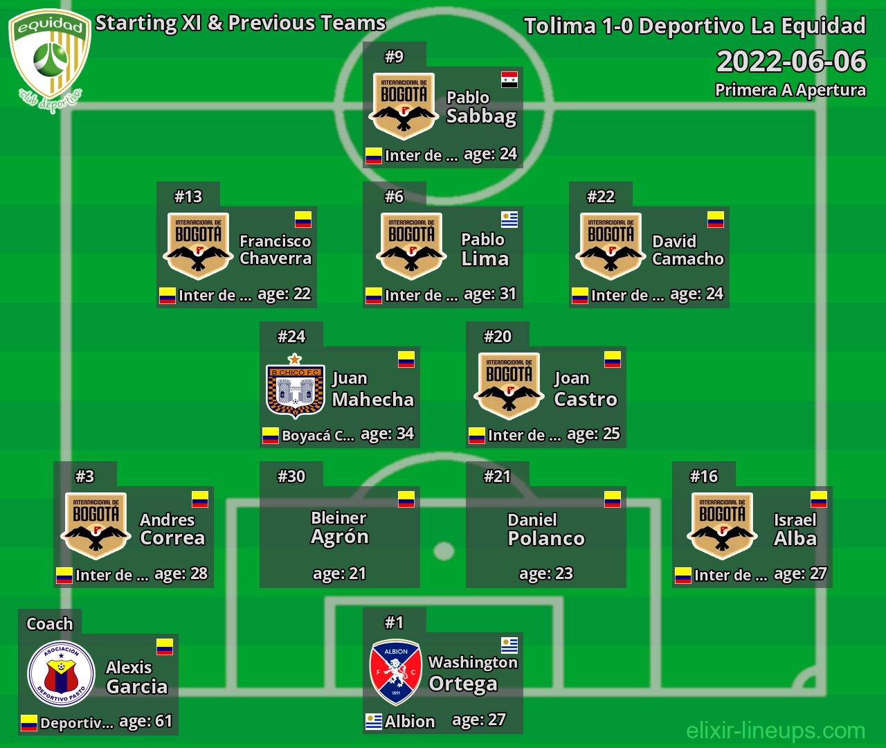 Deportivo La Equidad Starting XI & Previous Teams 2022-06-06