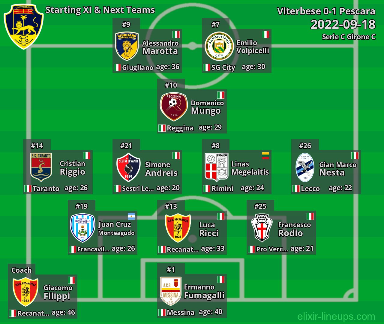 Viterbese Starting XI & Next Teams 2022-09-18