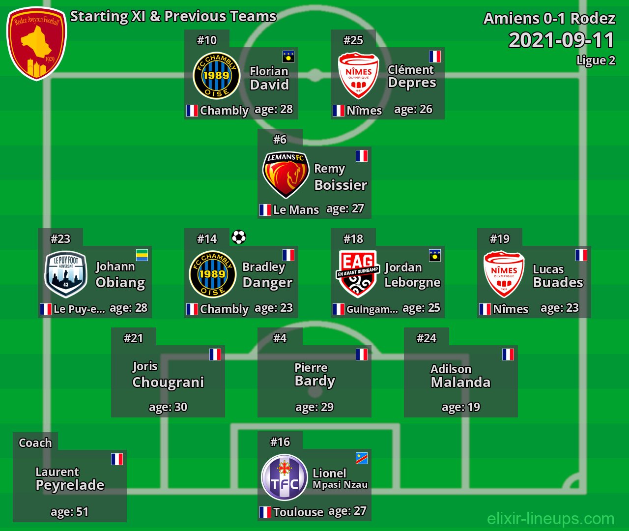 Rodez Starting XI & Previous Teams 2021-09-11