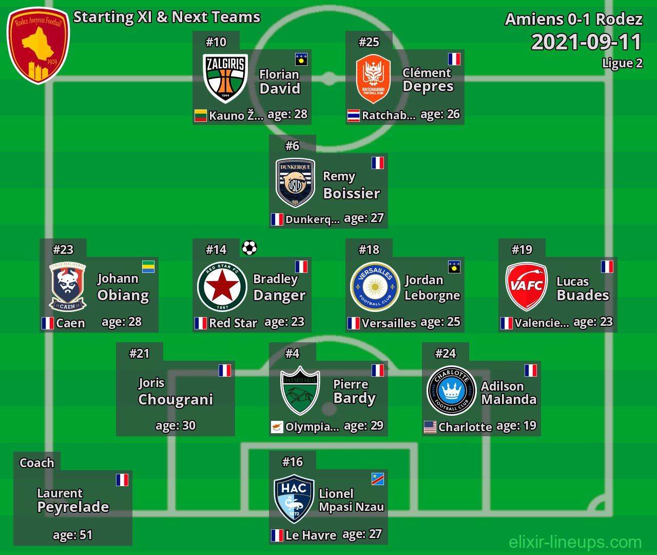 Rodez Starting XI & Next Teams 2021-09-11