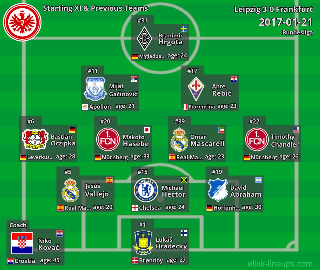 Frankfurt Starting XI & Previous Teams 2017-01-21