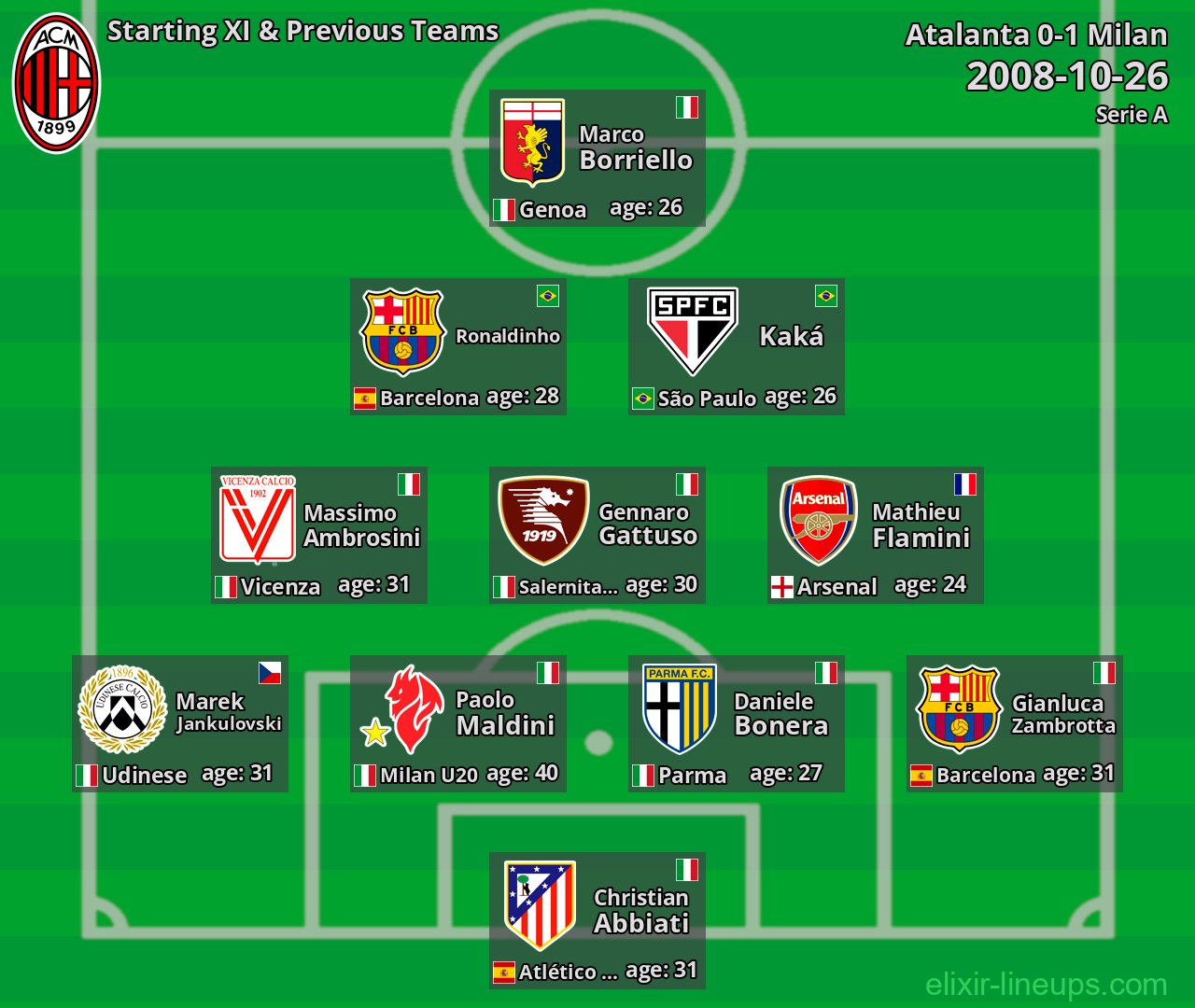 Milan Starting XI & Previous Teams 2008-10-26