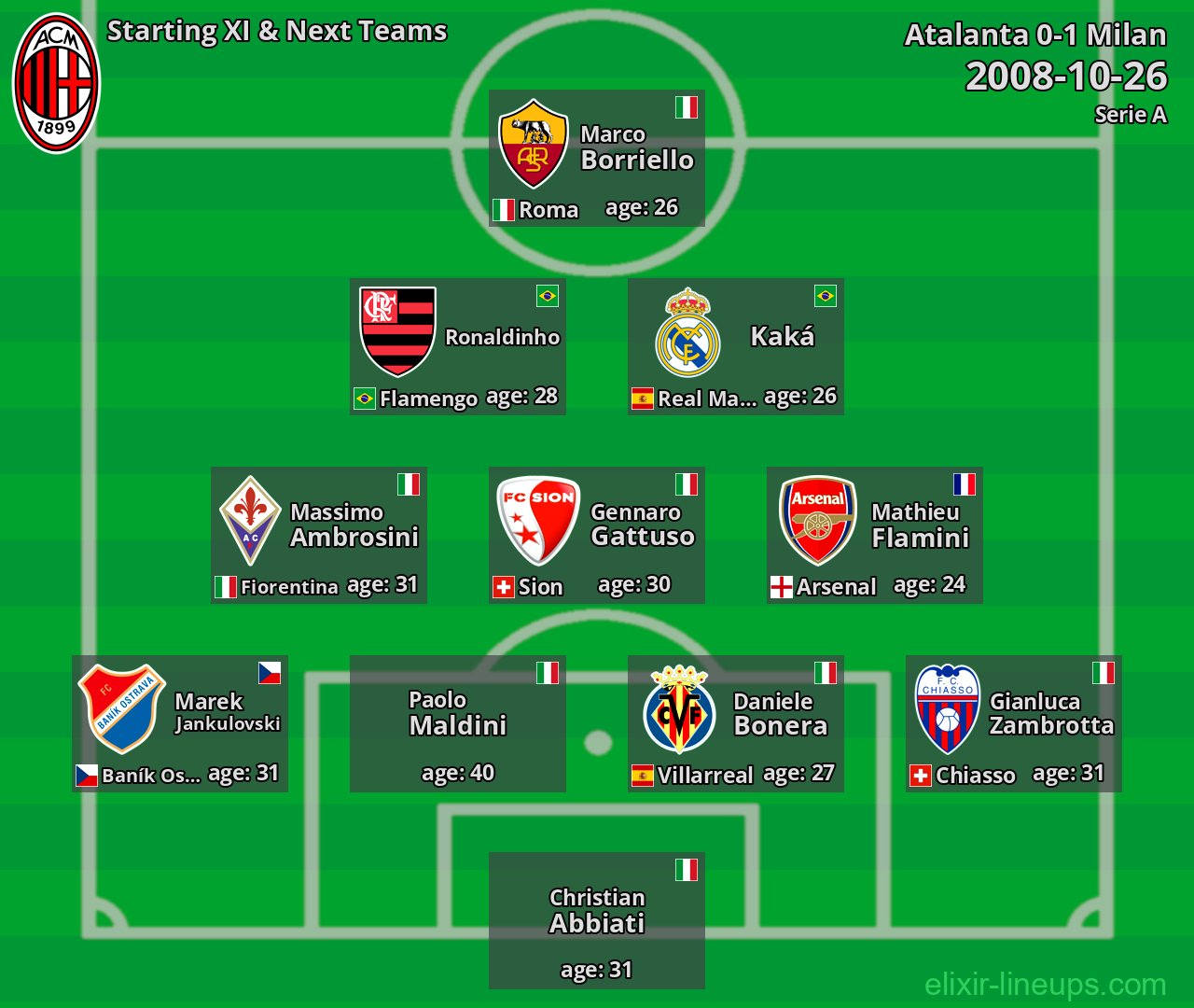 Milan Starting XI & Next Teams 2008-10-26