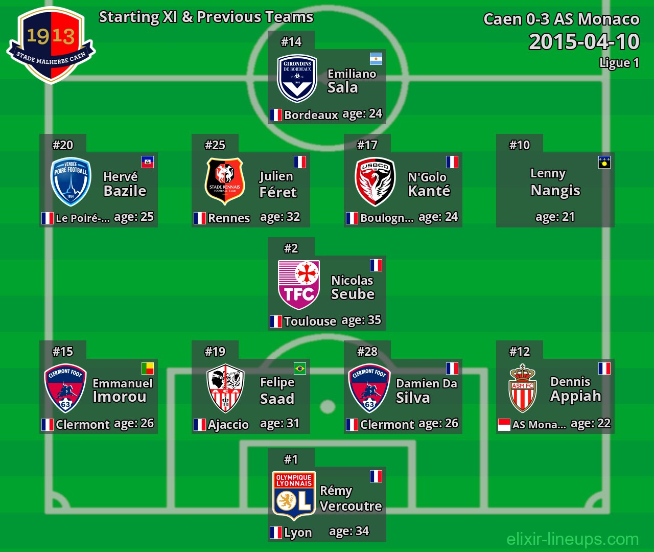 Caen Starting XI & Previous Teams 2015-04-10