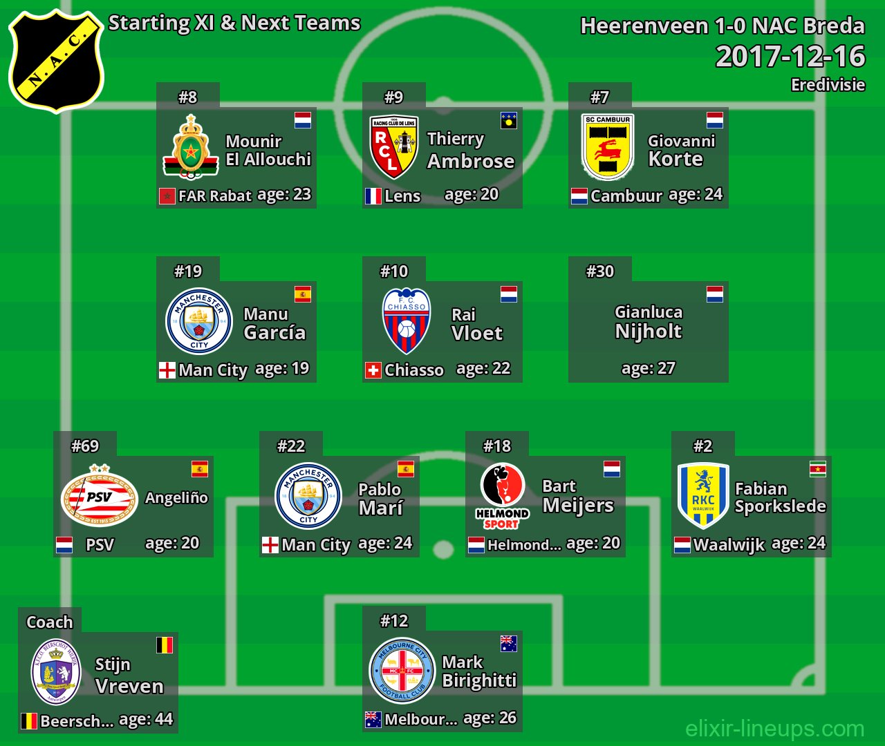 NAC Breda Starting XI & Next Teams 2017-12-16