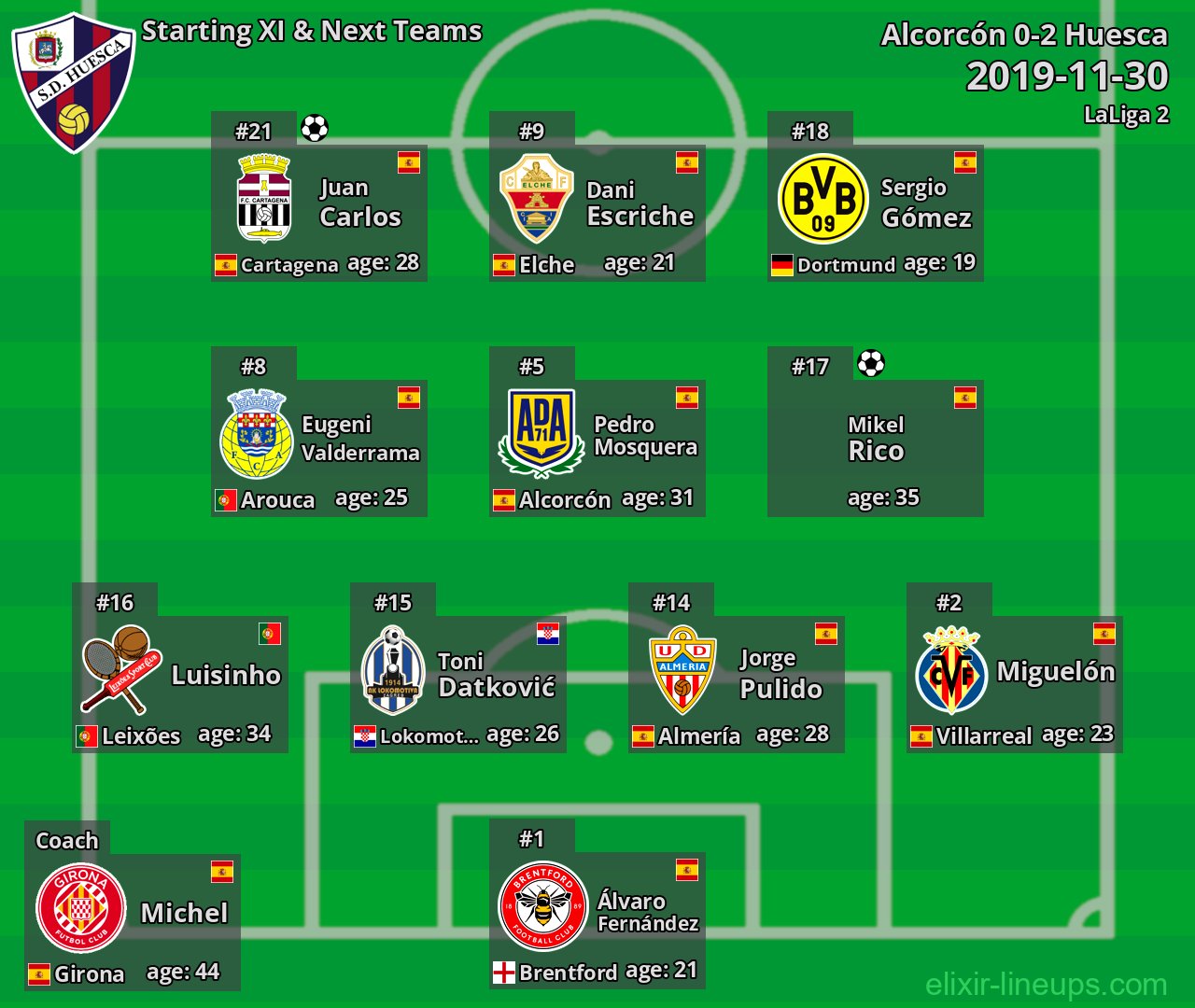 Huesca Starting XI & Next Teams 2019-11-30