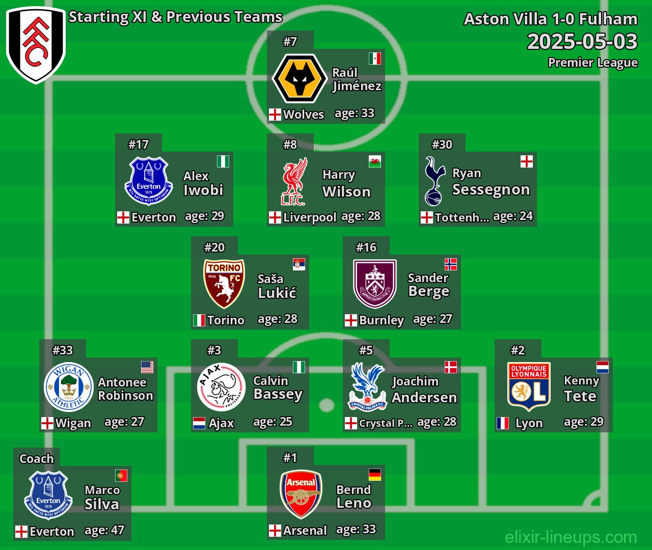Fulham Starting XI & Previous Teams 2025-05-03